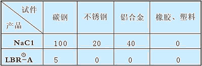 環保型除冰劑